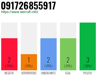 Rufnummer 091726855917 Telefonnummer 091726855917