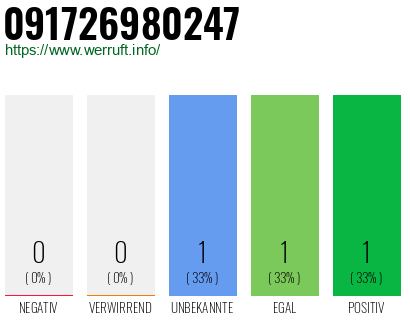 Telefonnummer 091726980247