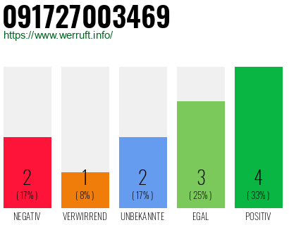Rufnummer 091727003469 Telefonnummer 091727003469
