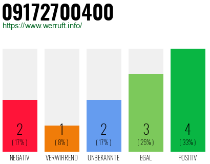 Rufnummer 09172700400 Telefonnummer 09172700400