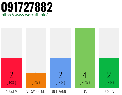 Rufnummer 091727882 Telefonnummer 091727882