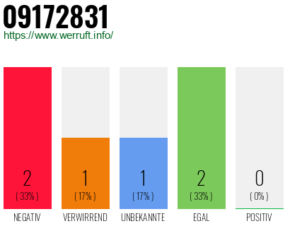 Rufnummer 09172831 Telefonnummer 09172831