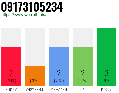Rufnummer 09173105234 Telefonnummer 09173105234