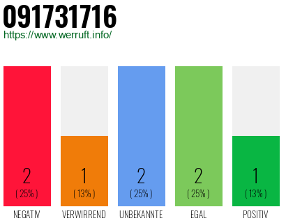 Rufnummer 091731716 Telefonnummer 091731716