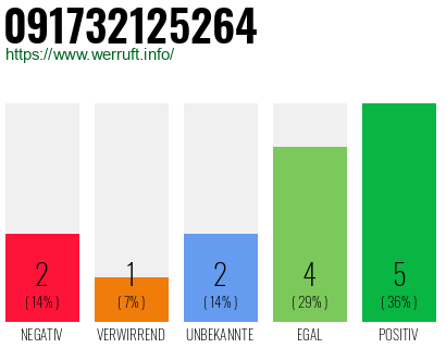 Rufnummer 091732125264 Telefonnummer 091732125264