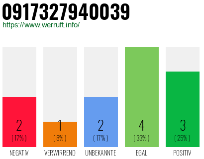 Rufnummer 0917327940039 Telefonnummer 0917327940039