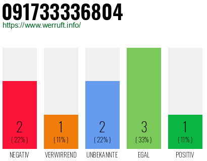 Rufnummer 091733336804 Telefonnummer 091733336804