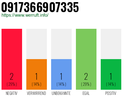 Rufnummer 0917366907335 Telefonnummer 0917366907335