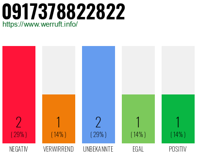 Rufnummer 0917378822822 Telefonnummer 0917378822822