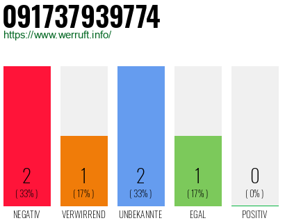 Rufnummer 091737939774 Telefonnummer 091737939774