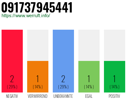 Rufnummer 091737945441 Telefonnummer 091737945441