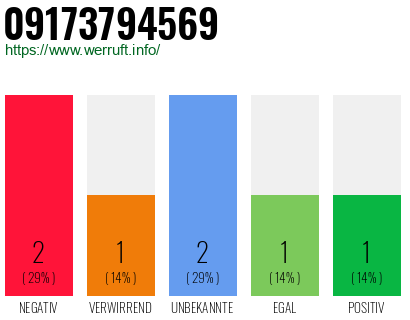 Rufnummer 09173794569 Telefonnummer 09173794569