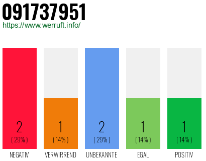 Rufnummer 091737951 Telefonnummer 091737951
