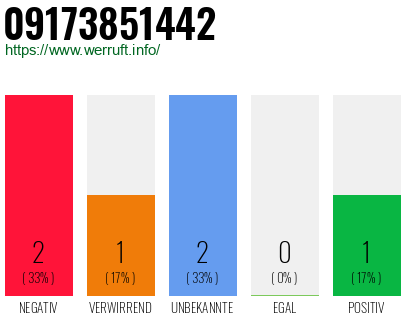 Rufnummer 09173851442 Telefonnummer 09173851442