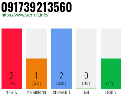 Rufnummer 091739213560 Telefonnummer 091739213560