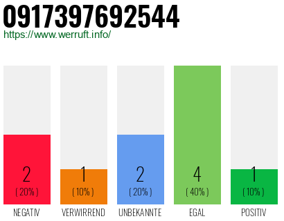 Rufnummer 0917397692544 Telefonnummer 0917397692544