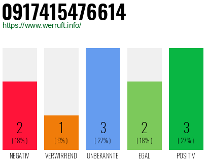 Rufnummer 0917415476614 Telefonnummer 0917415476614