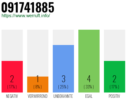 Rufnummer 091741885 Telefonnummer 091741885