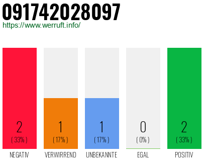 Rufnummer 091742028097 Telefonnummer 091742028097