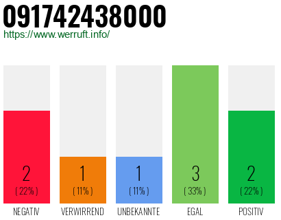 Rufnummer 091742438000 Telefonnummer 091742438000