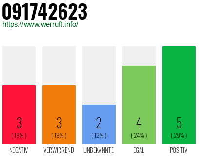 Rufnummer 091742623 Telefonnummer 091742623