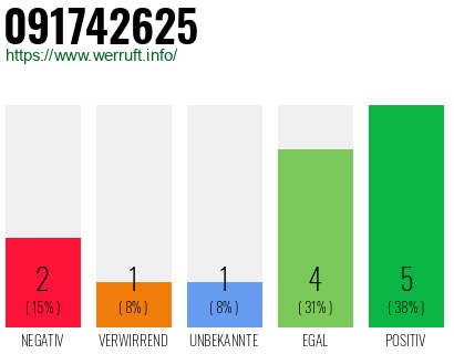 Rufnummer 091742625 Telefonnummer 091742625