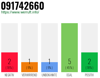 Rufnummer 091742660 Telefonnummer 091742660