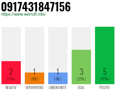 Rufnummer 0917431847156 Telefonnummer 0917431847156