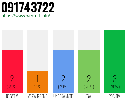 Rufnummer 091743722 Telefonnummer 091743722
