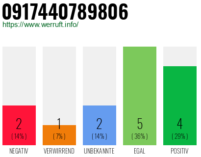 Rufnummer 0917440789806 Telefonnummer 0917440789806