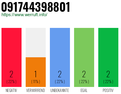 Rufnummer 091744398801 Telefonnummer 091744398801