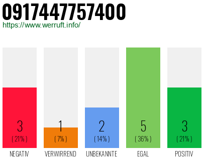 Rufnummer 0917447757400 Telefonnummer 0917447757400