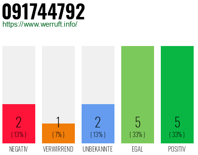 Rufnummer 091744792 Telefonnummer 091744792