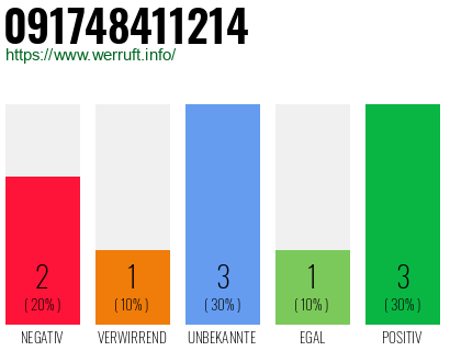 Rufnummer 091748411214 Telefonnummer 091748411214