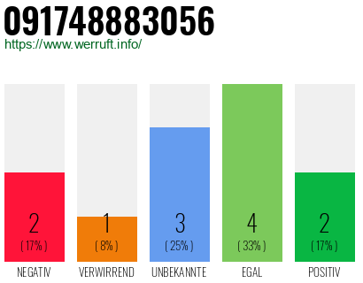 Rufnummer 091748883056 Telefonnummer 091748883056