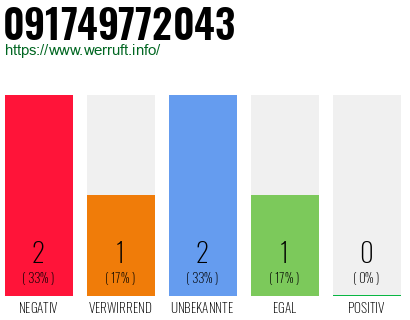 Rufnummer 091749772043 Telefonnummer 091749772043