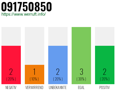 Rufnummer 091750850 Telefonnummer 091750850