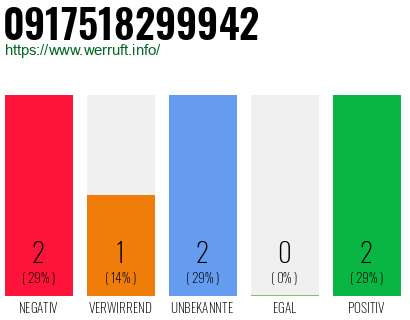 Rufnummer 0917518299942 Telefonnummer 0917518299942