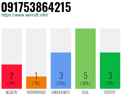 Rufnummer 091753864215 Telefonnummer 091753864215