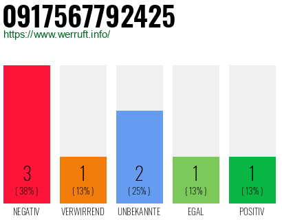 Rufnummer 0917567792425 Telefonnummer 0917567792425