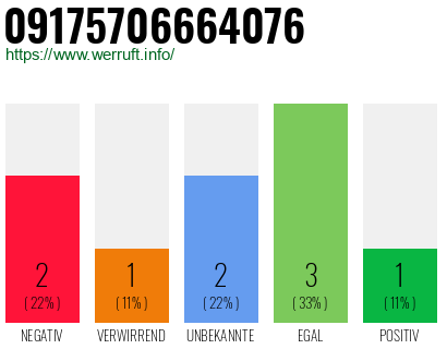 Rufnummer 09175706664076 Telefonnummer 09175706664076