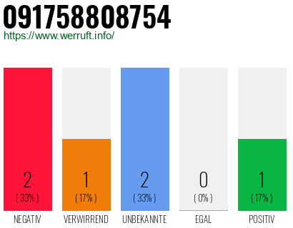 Rufnummer 091758808754 Telefonnummer 091758808754
