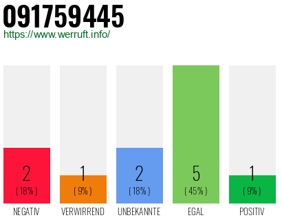 Rufnummer 091759445 Telefonnummer 091759445