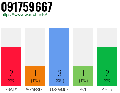 Rufnummer 091759667 Telefonnummer 091759667