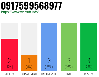 Rufnummer 0917599568977 Telefonnummer 0917599568977