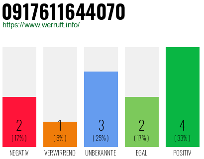 Telefonnummer 0917611644070