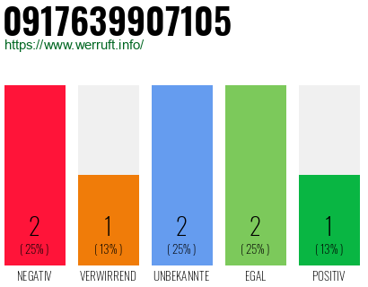 Rufnummer 0917639907105 Telefonnummer 0917639907105