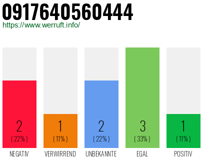 Rufnummer 0917640560444 Telefonnummer 0917640560444