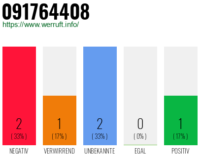 Rufnummer 091764408 Telefonnummer 091764408