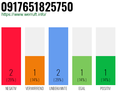 Rufnummer 0917651825750 Telefonnummer 0917651825750